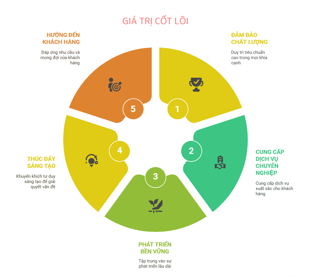 Giá Trị CỐt Lõi